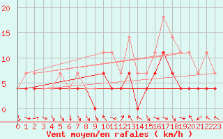 Courbe de la force du vent pour Evenstad-Overenget