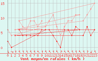 Courbe de la force du vent pour Elm