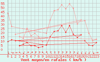 Courbe de la force du vent pour Formigures (66)