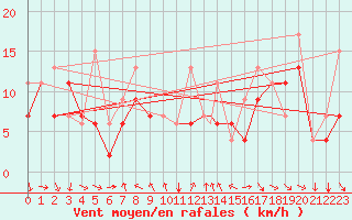 Courbe de la force du vent pour Elazig