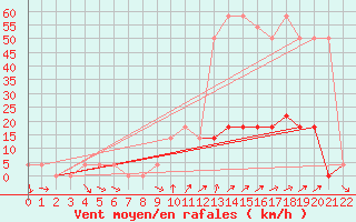 Courbe de la force du vent pour Krimml