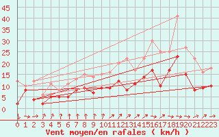 Courbe de la force du vent pour Angoulme - Brie Champniers (16)