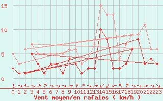 Courbe de la force du vent pour Muehldorf