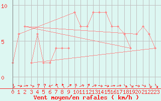 Courbe de la force du vent pour Valladolid