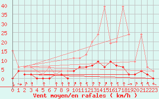 Courbe de la force du vent pour Beznau