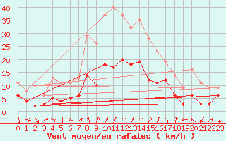 Courbe de la force du vent pour Schauenburg-Elgershausen