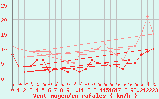 Courbe de la force du vent pour Nancy - Ochey (54)