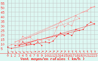 Courbe de la force du vent pour Landivisiau (29)