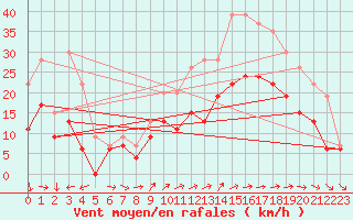 Courbe de la force du vent pour Saint-Quentin (02)