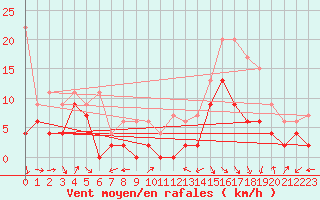 Courbe de la force du vent pour Muret (31)