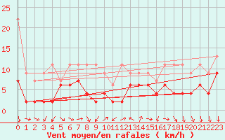 Courbe de la force du vent pour Arosa