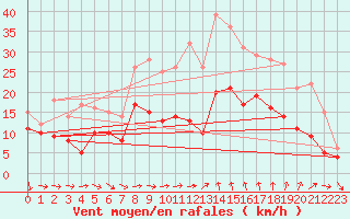 Courbe de la force du vent pour Bziers Cap d