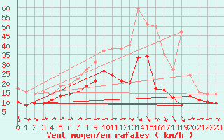 Courbe de la force du vent pour Orlans (45)