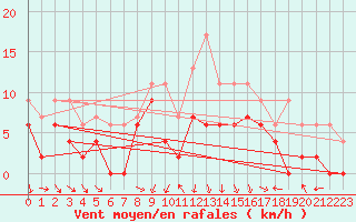 Courbe de la force du vent pour Saint-Etienne (42)