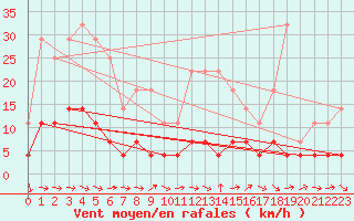 Courbe de la force du vent pour Boertnan