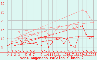 Courbe de la force du vent pour Istres (13)