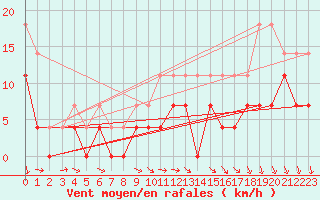 Courbe de la force du vent pour Hoting