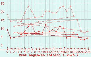 Courbe de la force du vent pour Laval (53)