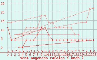 Courbe de la force du vent pour Mosstrand Ii