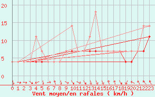 Courbe de la force du vent pour Fribourg (All)
