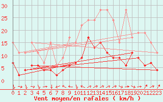 Courbe de la force du vent pour Arosa
