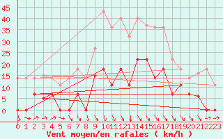 Courbe de la force du vent pour Quintanar de la Orden