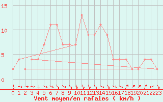 Courbe de la force du vent pour Hereford/Credenhill