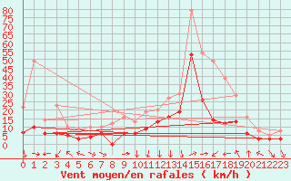 Courbe de la force du vent pour Lyon - Saint-Exupry (69)