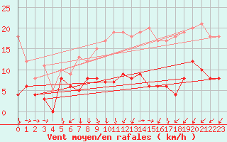 Courbe de la force du vent pour Lyon - Saint-Exupry (69)