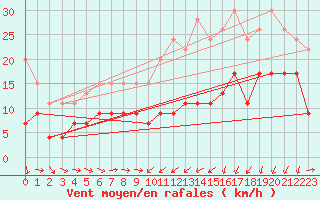 Courbe de la force du vent pour Reims-Prunay (51)