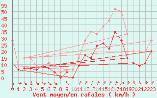 Courbe de la force du vent pour Beauvais (60)