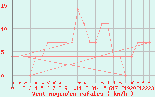 Courbe de la force du vent pour Churanov