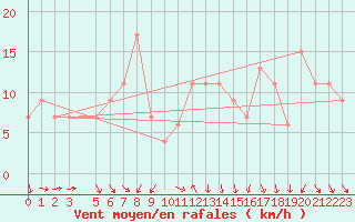 Courbe de la force du vent pour Passo Rolle