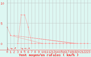 Courbe de la force du vent pour Finley Aws