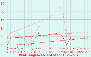 Courbe de la force du vent pour Ratece