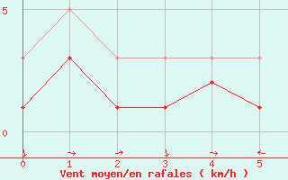 Courbe de la force du vent pour Muehldorf