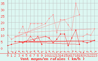 Courbe de la force du vent pour Tamarite de Litera