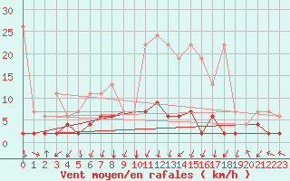 Courbe de la force du vent pour Vals