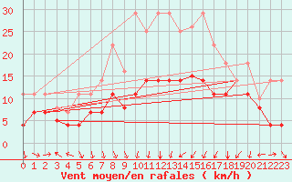 Courbe de la force du vent pour Saelices El Chico