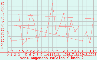 Courbe de la force du vent pour le bateau SHIP