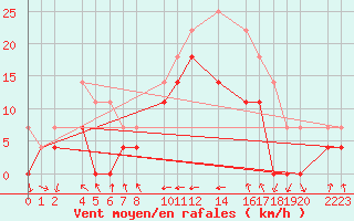 Courbe de la force du vent pour Ecija