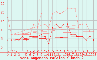 Courbe de la force du vent pour Luzern