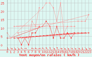 Courbe de la force du vent pour Veggli Ii