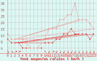 Courbe de la force du vent pour Alenon (61)