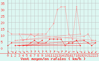 Courbe de la force du vent pour Gersau