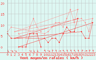 Courbe de la force du vent pour Le Bourget (93)