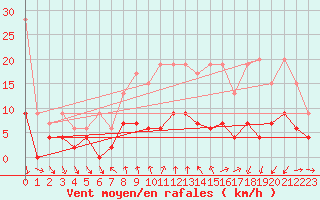 Courbe de la force du vent pour La Fretaz (Sw)