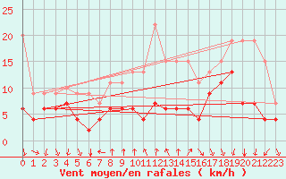 Courbe de la force du vent pour Gersau