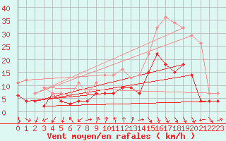 Courbe de la force du vent pour Geisenheim