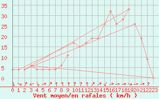 Courbe de la force du vent pour El Golea